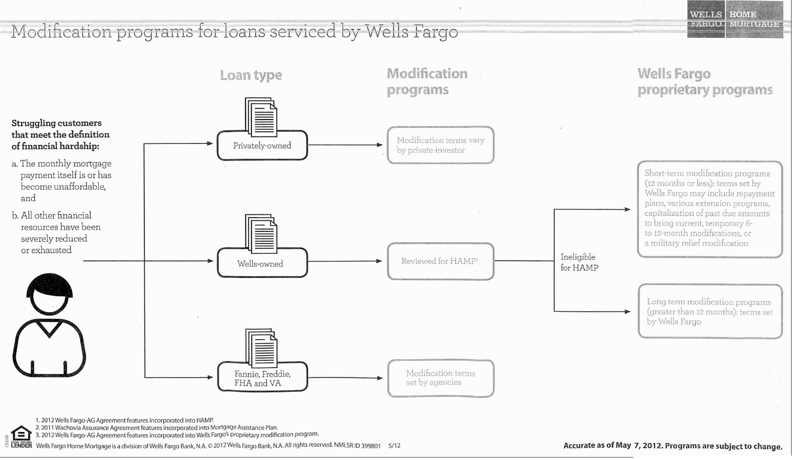 Wells Fargo Loan Modification Policies Occupy the